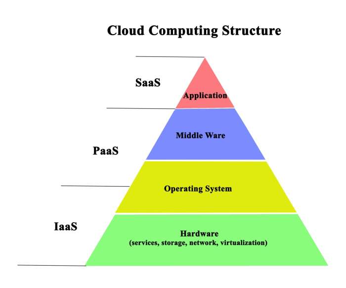 Computing objective infrastructure
